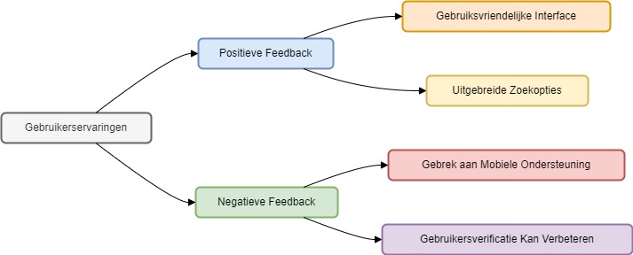 Diagram van Gebruikerservaringen